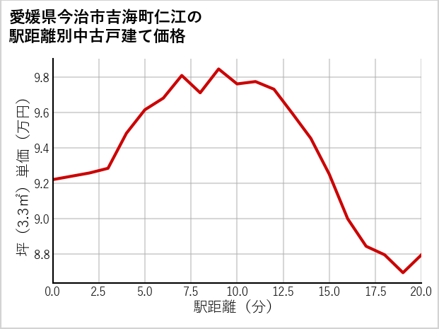 愛媛県今治市吉海町仁江の徒歩距離別の中古戸建て坪単価
