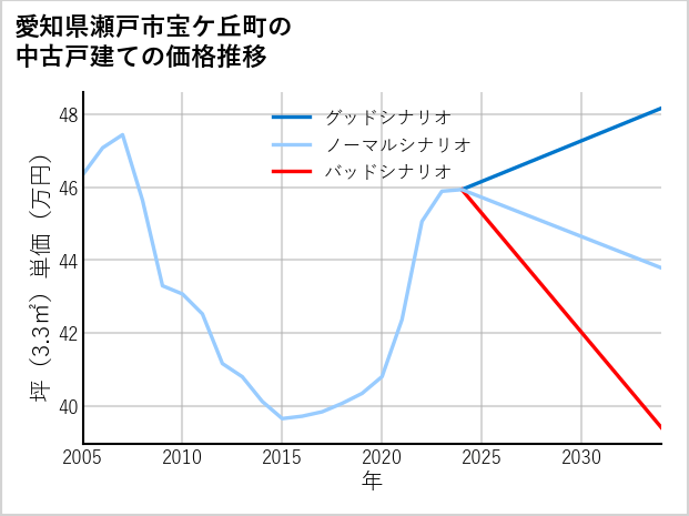 愛知県瀬戸市宝ケ丘町の中古戸建て価格推移