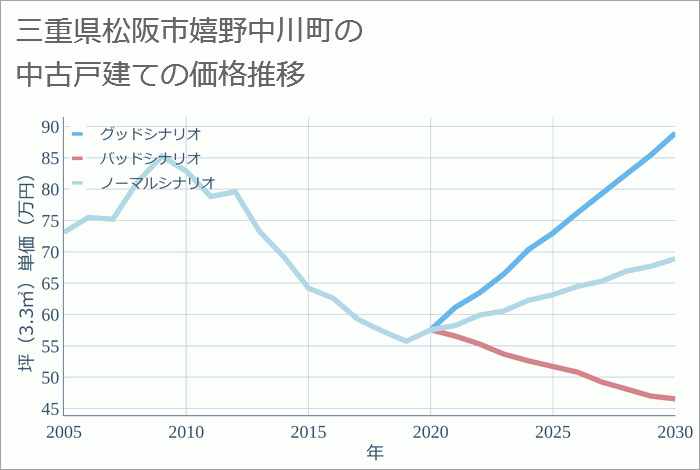 三重県松阪市嬉野中川町の中古戸建て価格推移