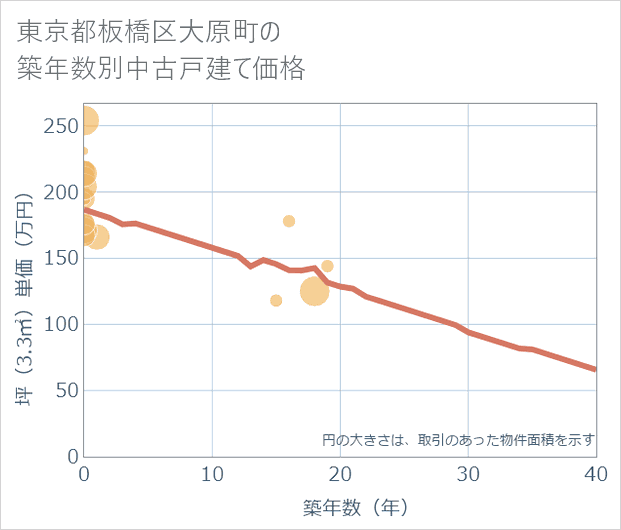東京都板橋区大原町の築年数別の中古戸建て坪単価