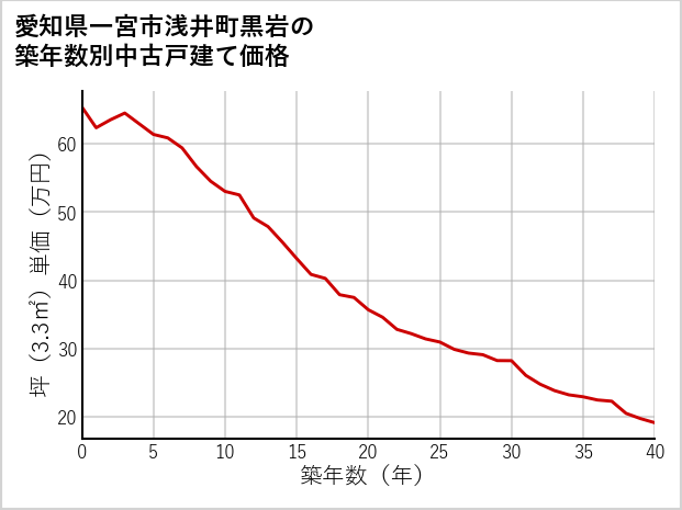 愛知県一宮市浅井町黒岩の築年数別の中古戸建て坪単価