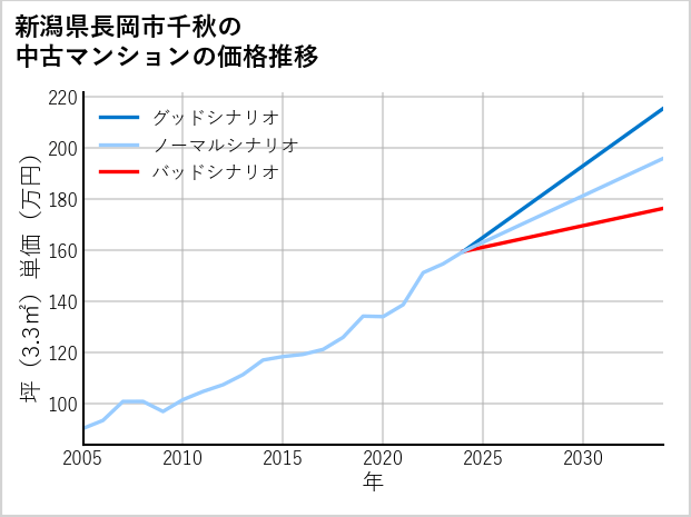 新潟県長岡市千秋の中古マンション価格推移
