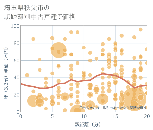 埼玉県秩父市の徒歩距離別の中古戸建て坪単価