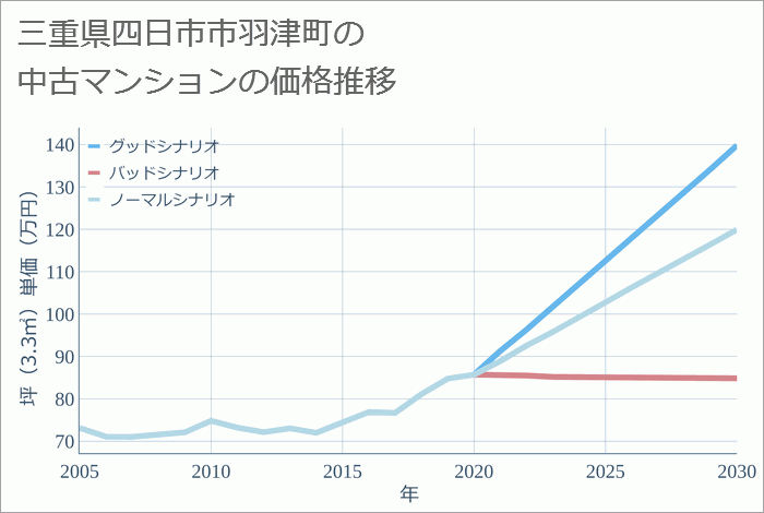 三重県四日市市羽津町の中古マンション価格推移