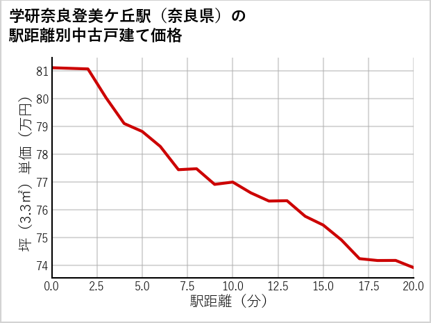 学研奈良登美ケ丘駅（奈良県）の徒歩距離別の中古戸建て坪単価