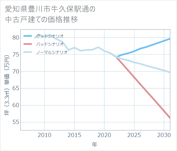 愛知県豊川市牛久保駅通の中古戸建て価格推移