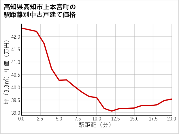 高知県高知市上本宮町の徒歩距離別の中古戸建て坪単価