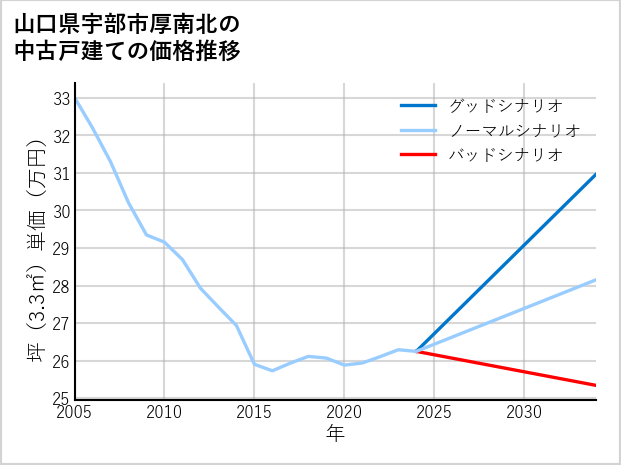 山口県宇部市厚南北の中古戸建て価格推移