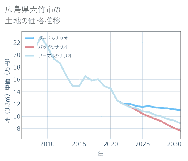 広島県大竹市の土地価格推移