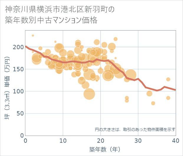 神奈川県横浜市港北区新羽町の築年数別の中古マンション坪単価