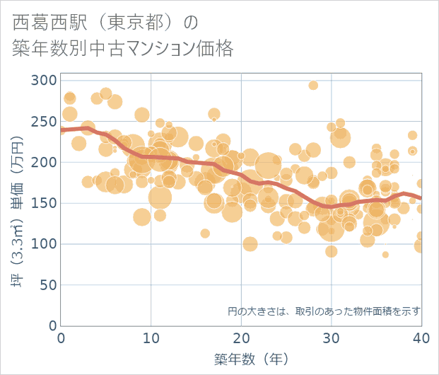 西葛西駅(東京都)の築年数別の中古マンション坪単価