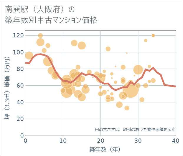 南巽駅(大阪府)の築年数別の中古マンション坪単価