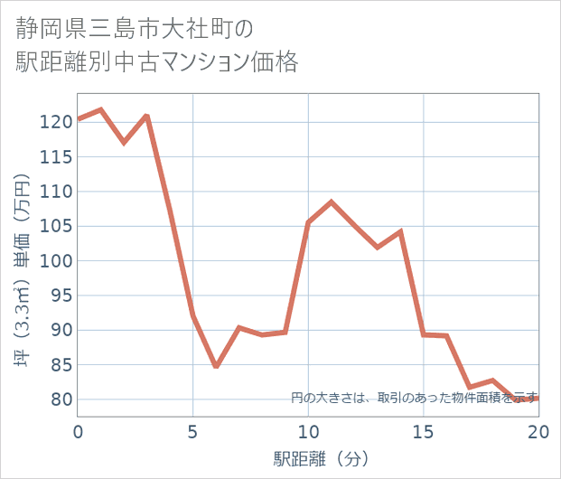 静岡県三島市大社町の徒歩距離別の中古マンション坪単価