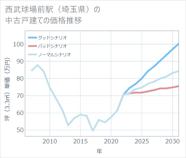 西武球場前駅(埼玉県)の中古戸建て価格推移
