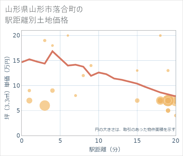 山形県山形市落合町の徒歩距離別の土地坪単価