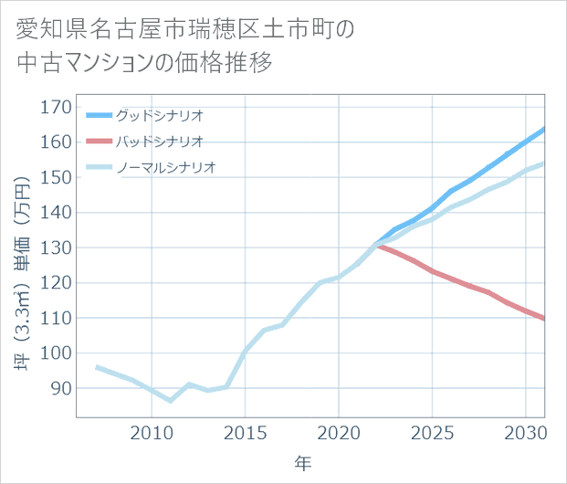 愛知県名古屋市瑞穂区土市町の中古マンション価格推移
