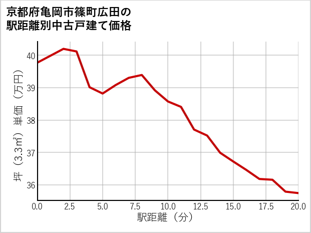 京都府亀岡市篠町広田の徒歩距離別の中古戸建て坪単価