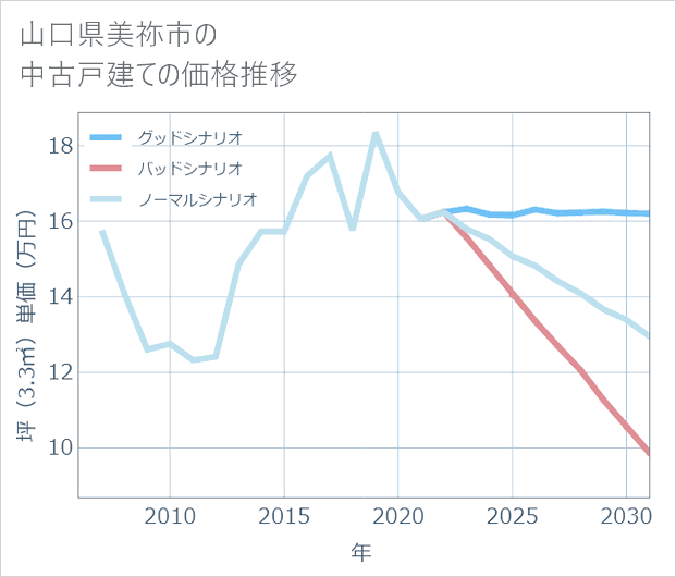 山口県美祢市の中古戸建て価格推移