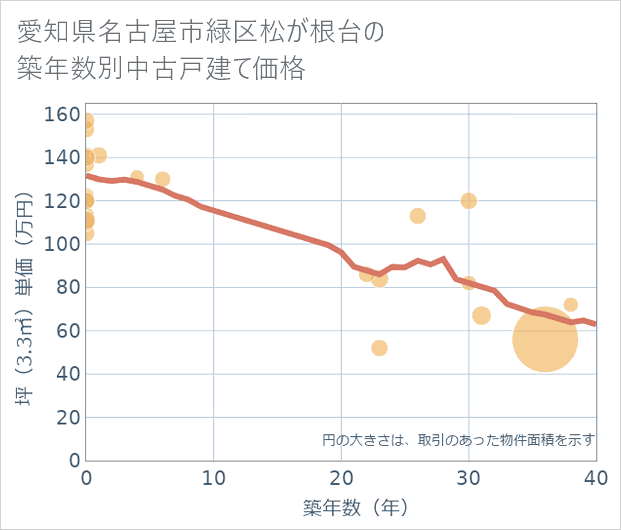 愛知県名古屋市緑区松が根台の築年数別の中古戸建て坪単価