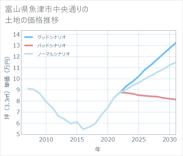 富山県魚津市中央通りの土地価格推移