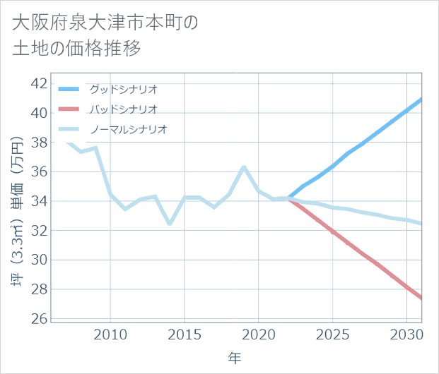 大阪府泉大津市本町の土地価格推移