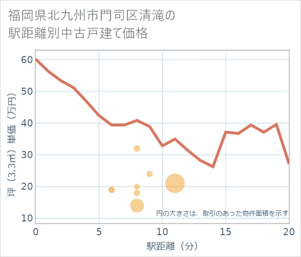 福岡県北九州市門司区清滝の徒歩距離別の中古戸建て坪単価