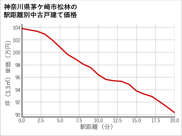 神奈川県茅ケ崎市松林の徒歩距離別の中古戸建て坪単価
