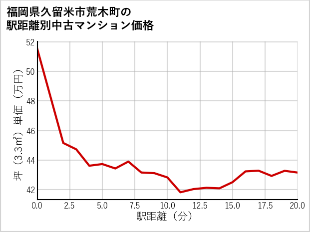 福岡県久留米市荒木町の徒歩距離別の中古マンション坪単価