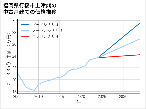 福岡県行橋市上津熊の中古戸建て価格推移