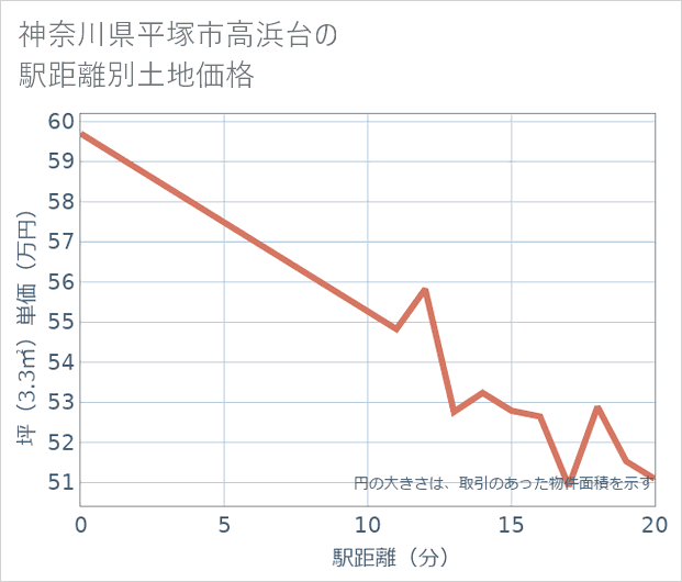 神奈川県平塚市高浜台の徒歩距離別の土地坪単価