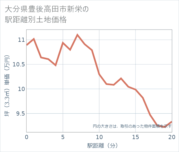 大分県豊後高田市新栄の徒歩距離別の土地坪単価