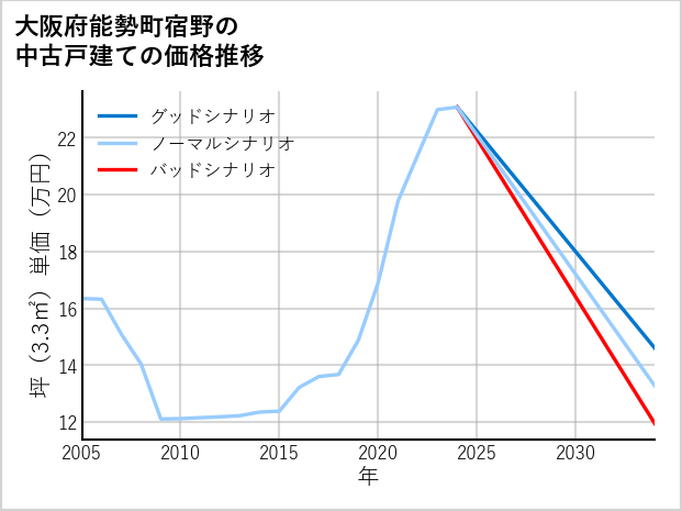大阪府能勢町宿野の中古戸建て価格推移