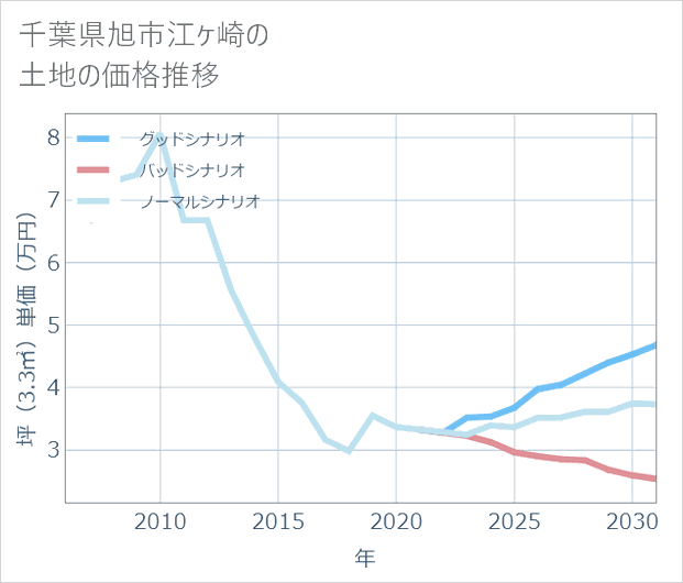 千葉県旭市江ケ崎の土地価格推移