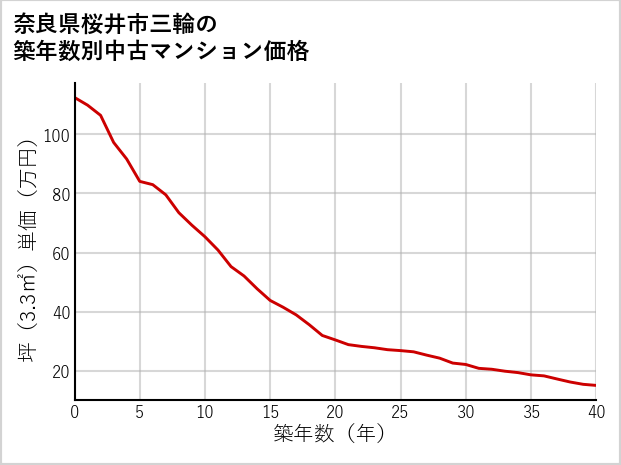 奈良県桜井市三輪の築年数別の中古マンション坪単価