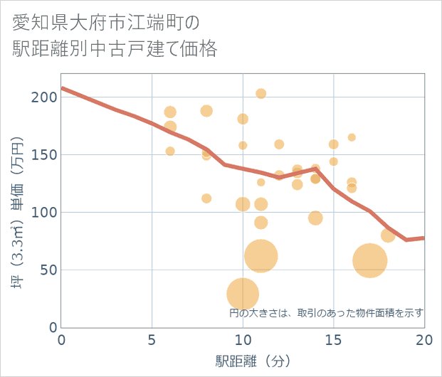 愛知県大府市江端町の徒歩距離別の中古戸建て坪単価