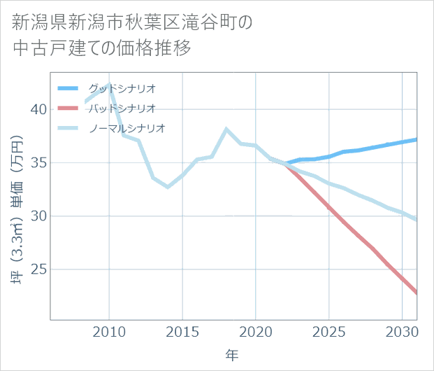 新潟県新潟市秋葉区滝谷町の中古戸建て価格推移