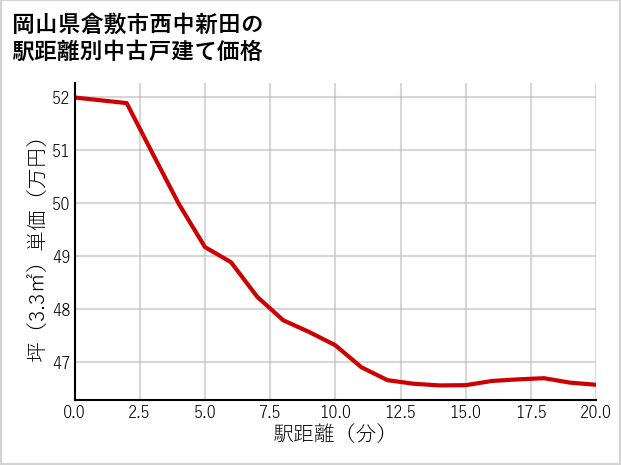 岡山県倉敷市西中新田の徒歩距離別の中古戸建て坪単価