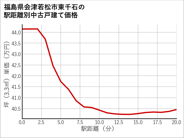 福島県会津若松市東千石の徒歩距離別の中古戸建て坪単価