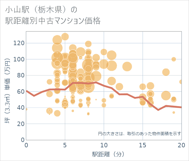 小山駅(栃木県)の徒歩距離別の中古マンション坪単価