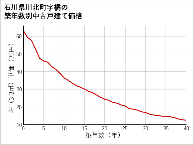 石川県川北町橘の築年数別の中古戸建て坪単価
