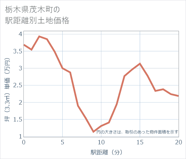 栃木県茂木町の徒歩距離別の土地坪単価
