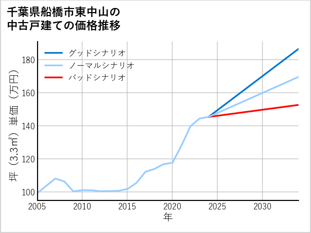 千葉県船橋市東中山の中古戸建て価格推移