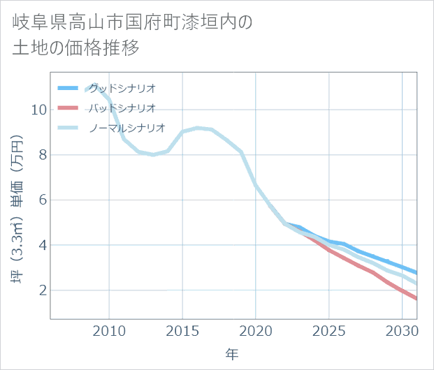 岐阜県高山市国府町漆垣内の土地価格推移