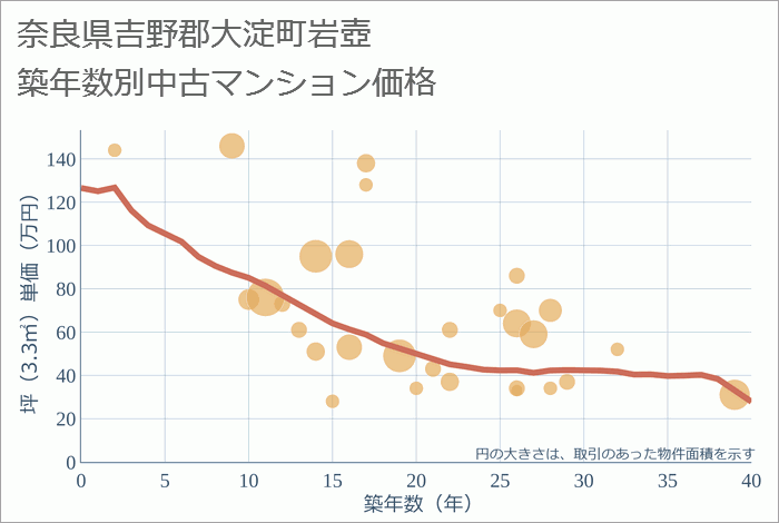 奈良県吉野郡大淀町岩壺の築年数別の中古マンション坪単価