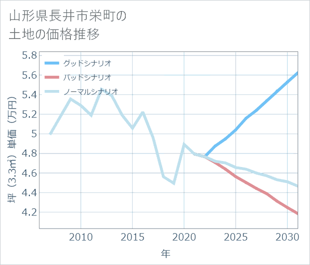 山形県長井市栄町の土地価格推移
