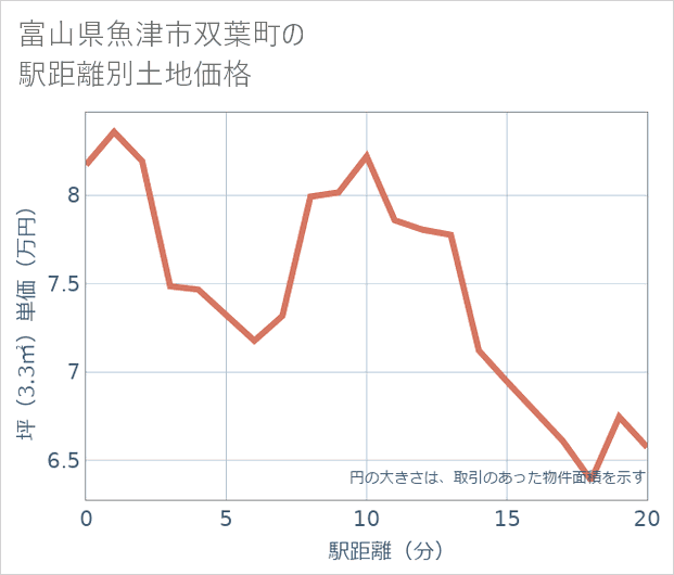富山県魚津市双葉町の徒歩距離別の土地坪単価