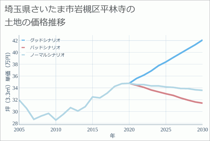 埼玉県さいたま市岩槻区平林寺の土地価格推移