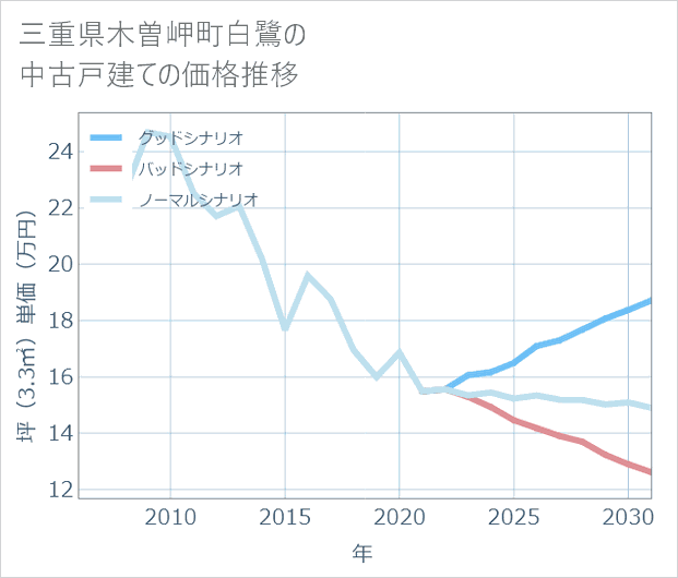 三重県木曽岬町白鷺の中古戸建て価格推移
