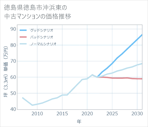 徳島県徳島市沖浜東の中古マンション価格推移