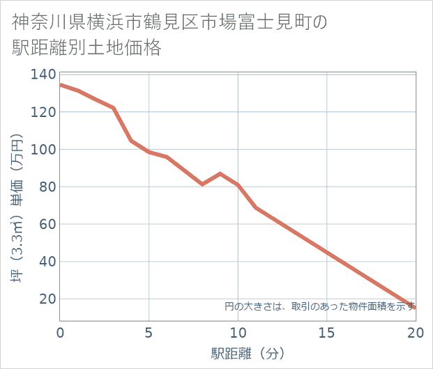 神奈川県横浜市鶴見区市場富士見町の徒歩距離別の土地坪単価